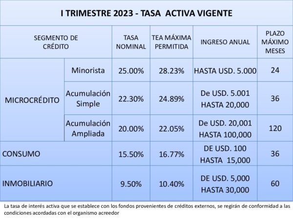 Tasas Activas Vigentes Primer Trimestre 2023