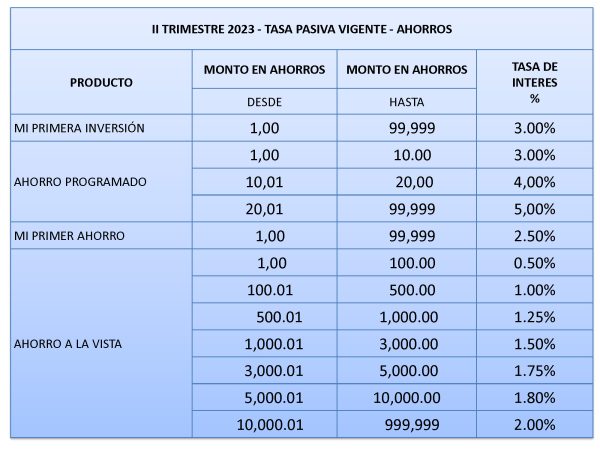 Tasas Pasivas Ahorros II Trimestre 2023