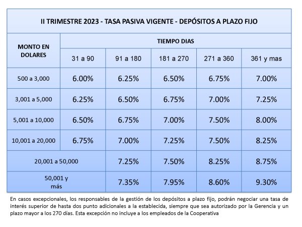 Tasas Pasivas Deposito plazo fijo II Trimestre 2023